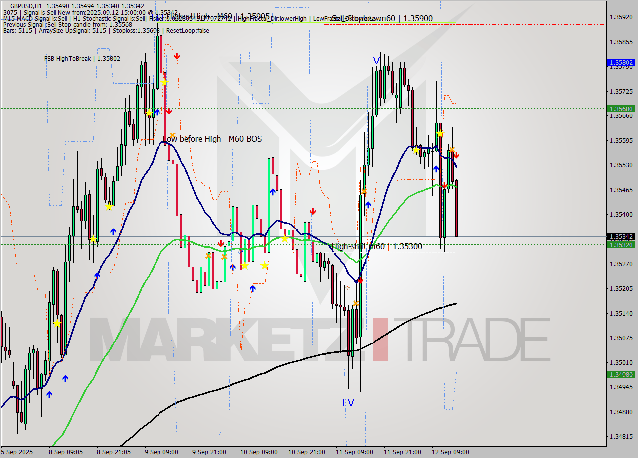 GBPUSD MTF analysis at 2025.09.12 15:32