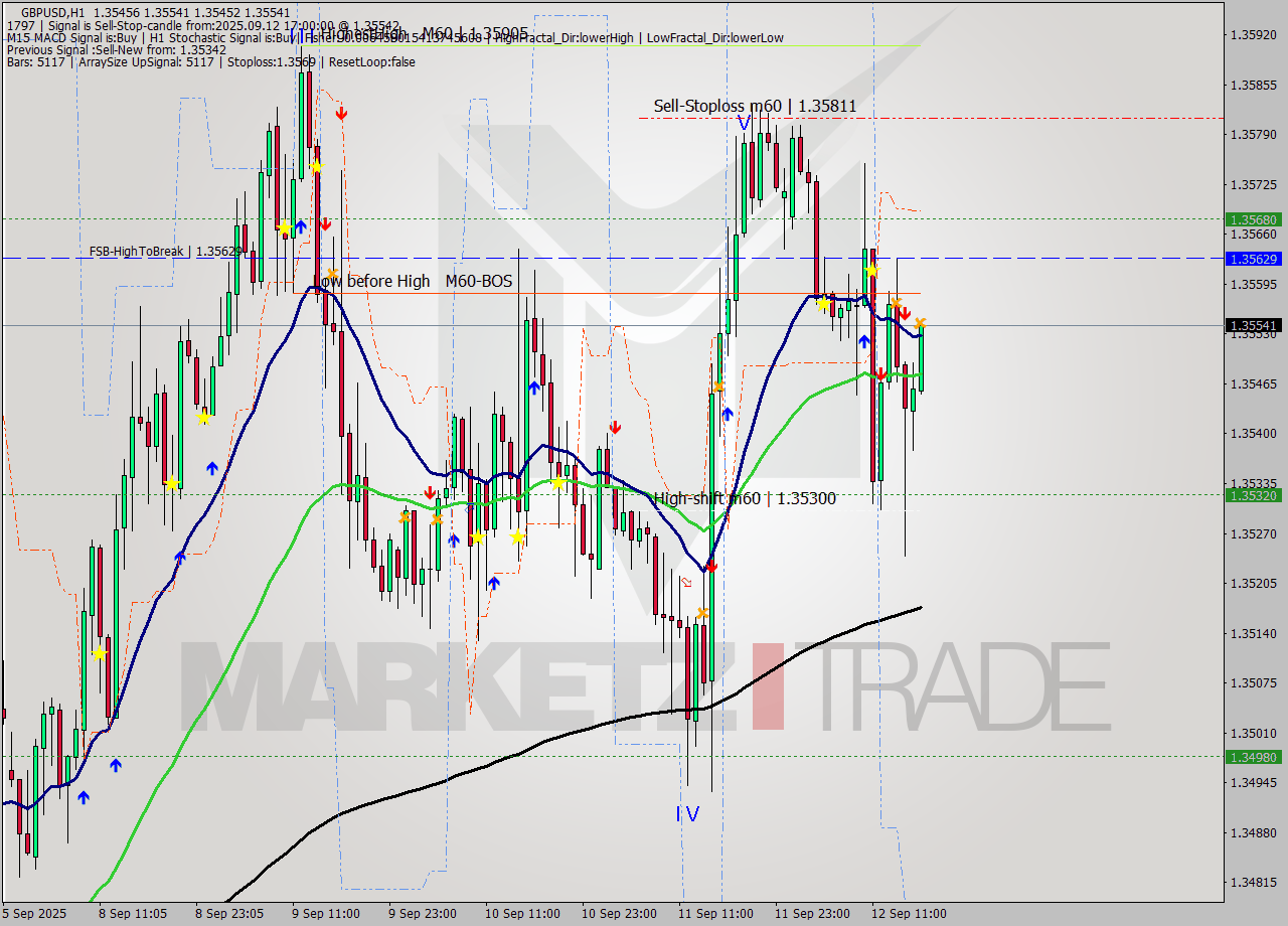 GBPUSD MTF analysis at 2025.09.12 17:02