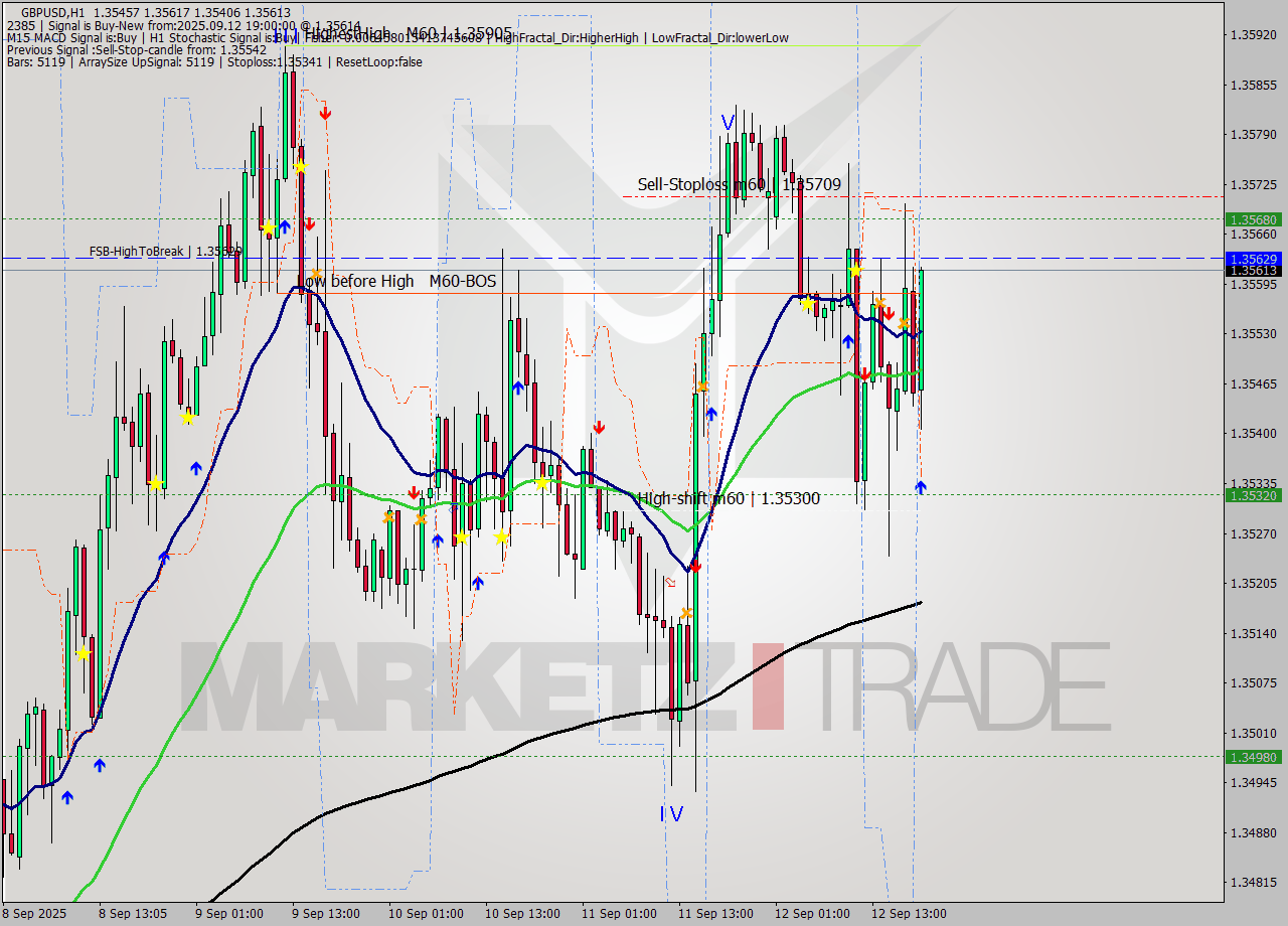 GBPUSD MTF analysis at 2025.09.12 19:43