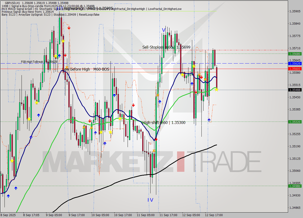 GBPUSD MTF analysis at 2025.09.12 23:57