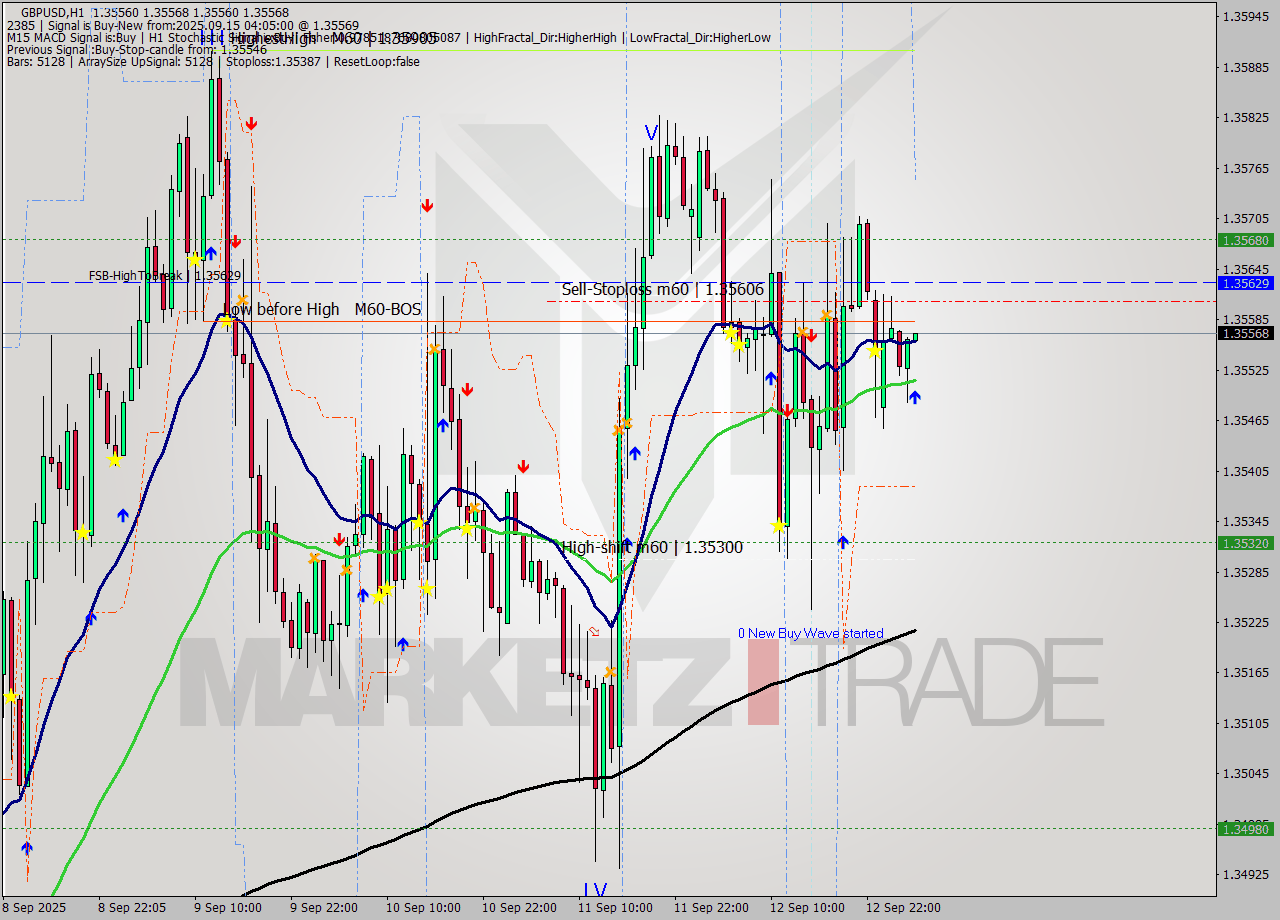 GBPUSD MTF analysis at 2025.09.15 04:05