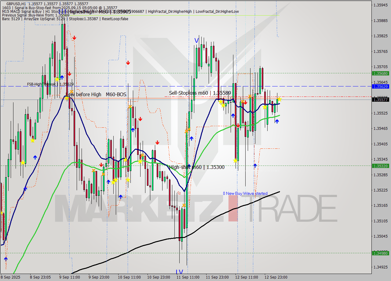 GBPUSD MTF analysis at 2025.09.15 05:05