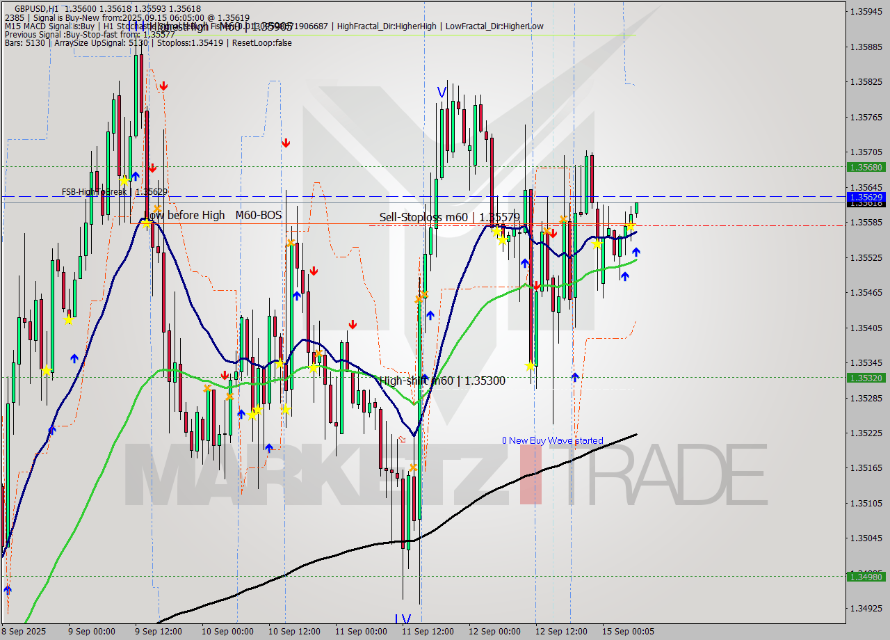 GBPUSD MTF analysis at 2025.09.15 06:08