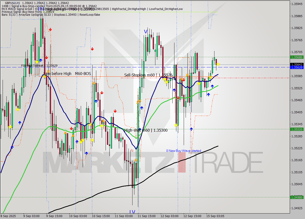 GBPUSD MTF analysis at 2025.09.15 09:05