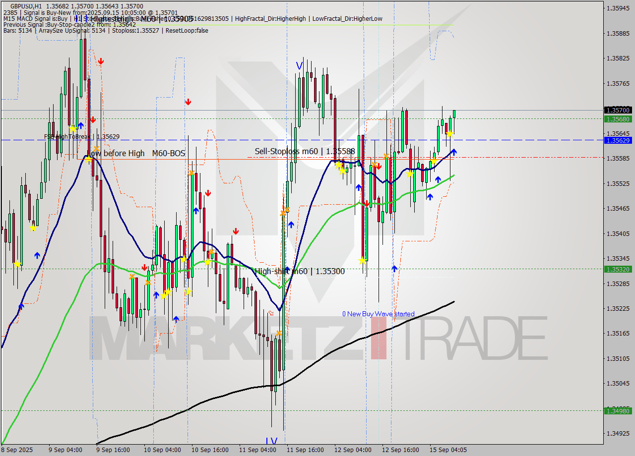 GBPUSD MTF analysis at 2025.09.15 10:08