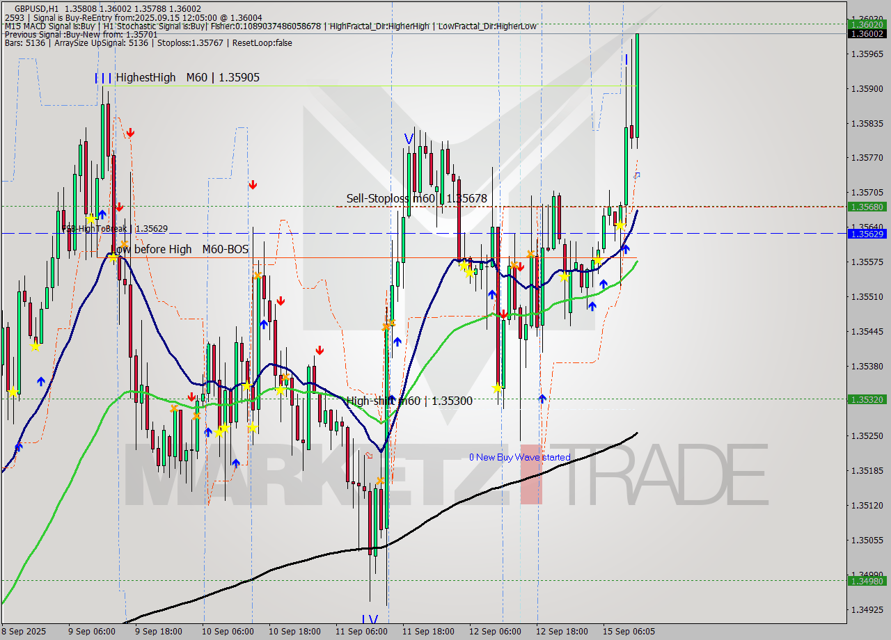 GBPUSD MTF analysis at 2025.09.15 12:36