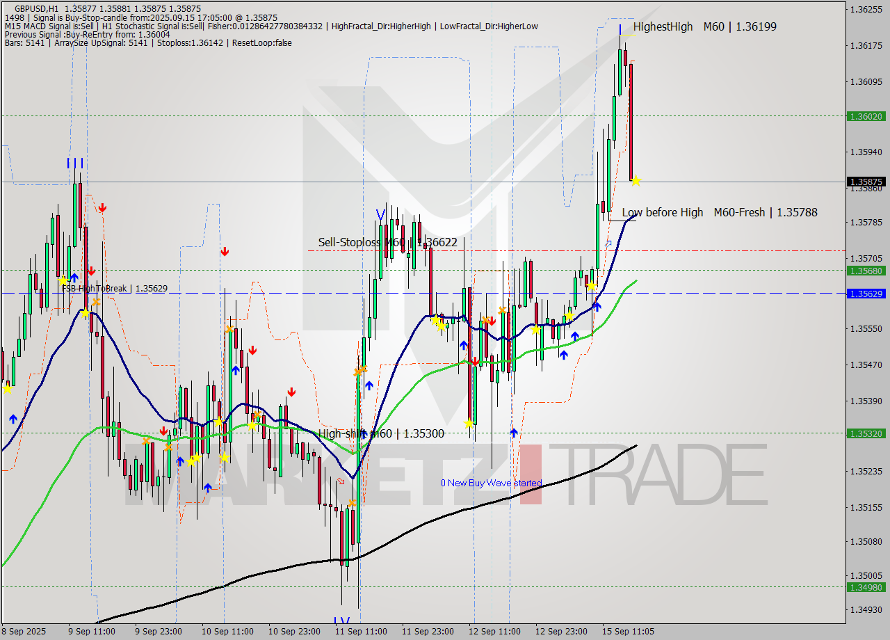 GBPUSD MTF analysis at 2025.09.15 17:05