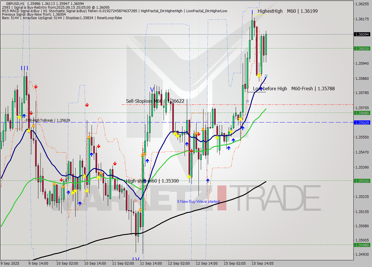 GBPUSD MTF analysis at 2025.09.15 20:58
