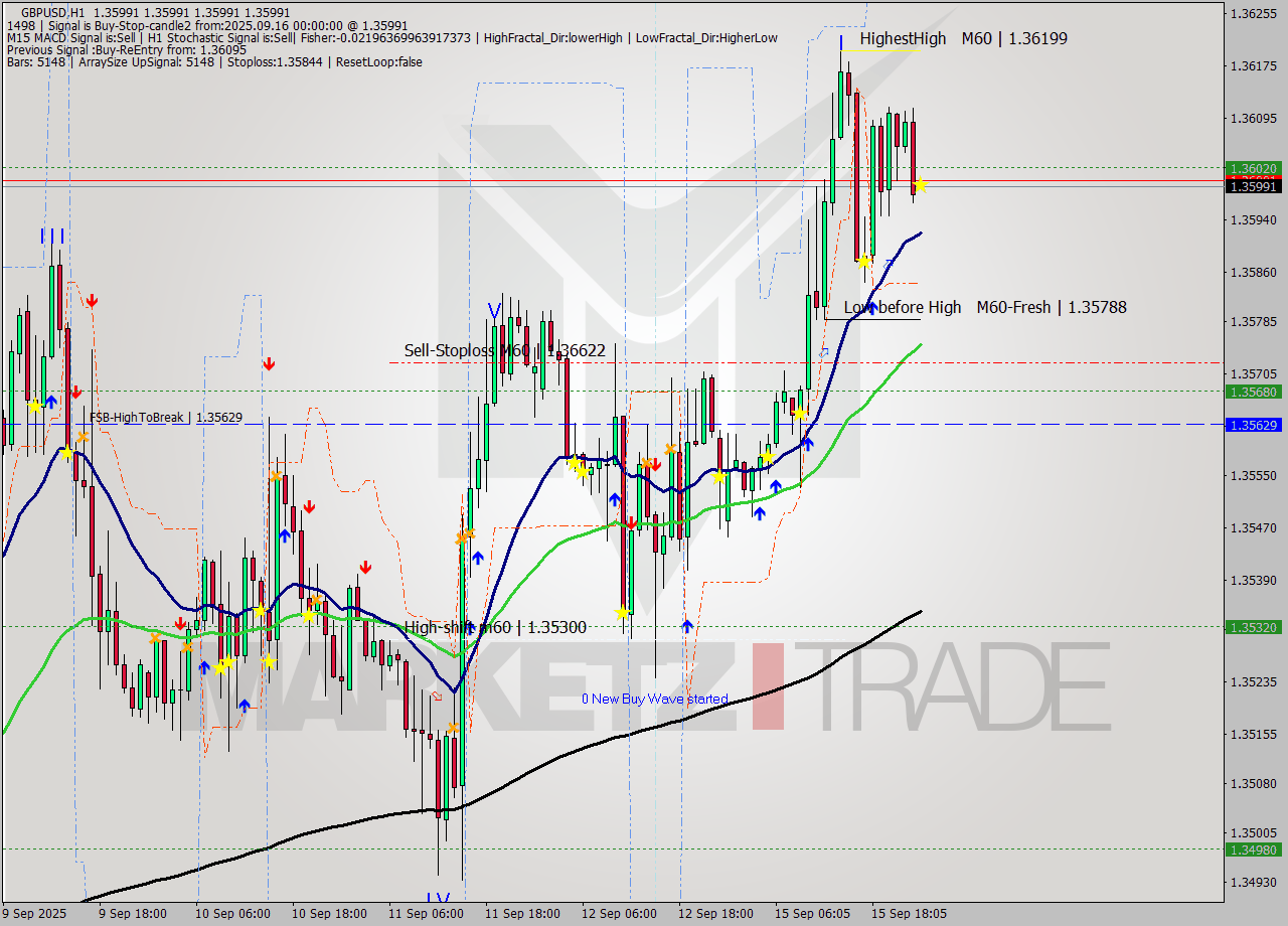 GBPUSD MTF analysis at 2025.09.16 00:00
