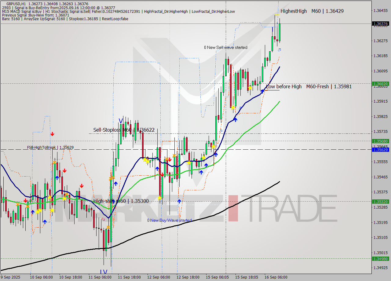 GBPUSD MTF analysis at 2025.09.16 12:19