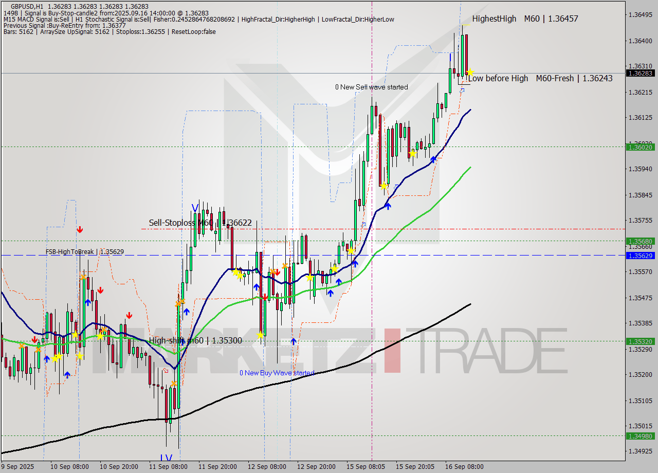 GBPUSD MTF analysis at 2025.09.16 14:00