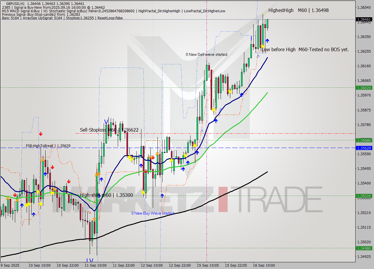 GBPUSD MTF analysis at 2025.09.16 16:20