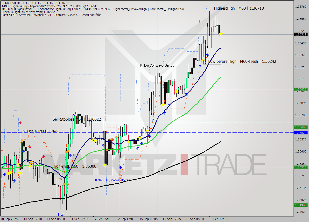 GBPUSD MTF analysis at 2025.09.16 23:00