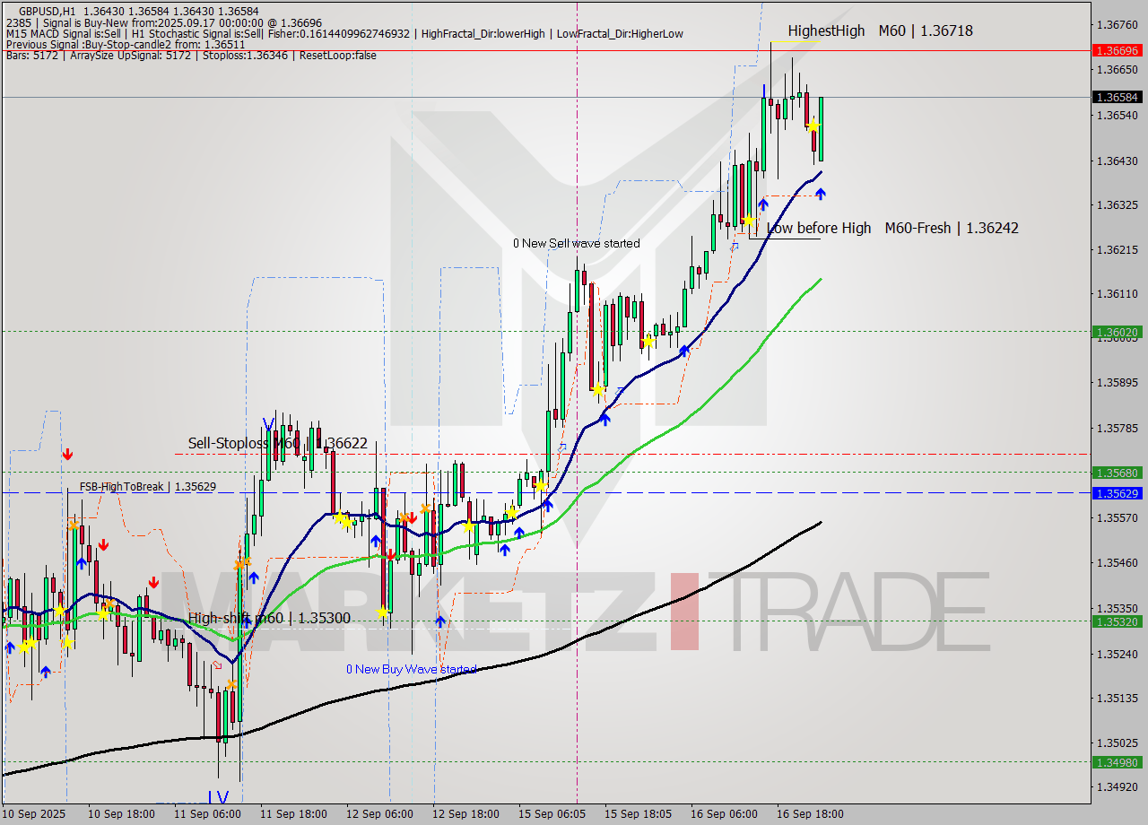 GBPUSD MTF analysis at 2025.09.17 00:03