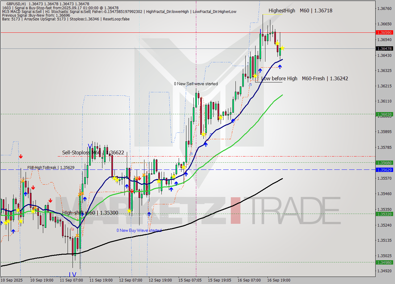 GBPUSD MTF analysis at 2025.09.17 01:00
