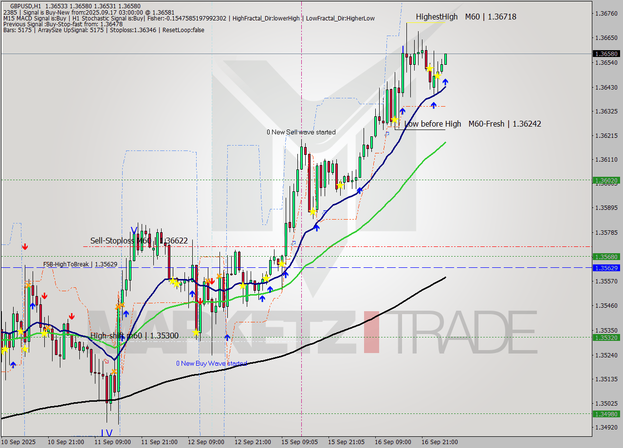 GBPUSD MTF analysis at 2025.09.17 03:14