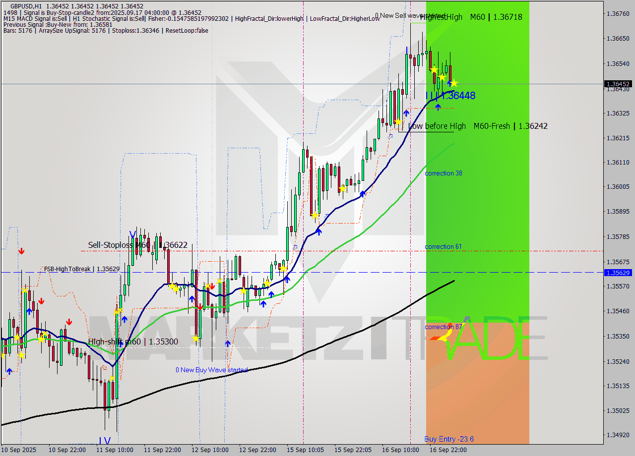 GBPUSD MTF analysis at 2025.09.17 04:00