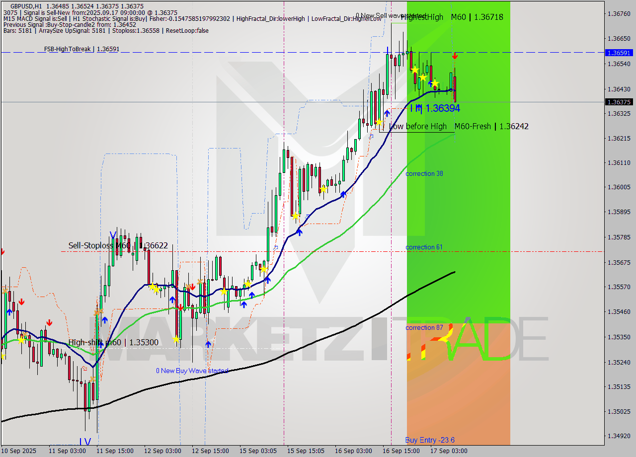 GBPUSD MTF analysis at 2025.09.17 09:32