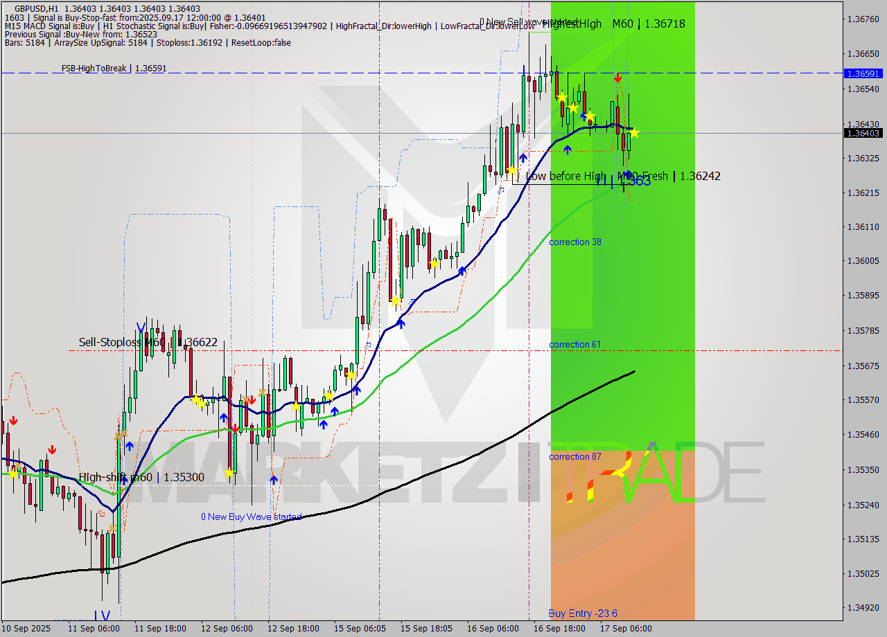 GBPUSD MTF analysis at 2025.09.17 12:00