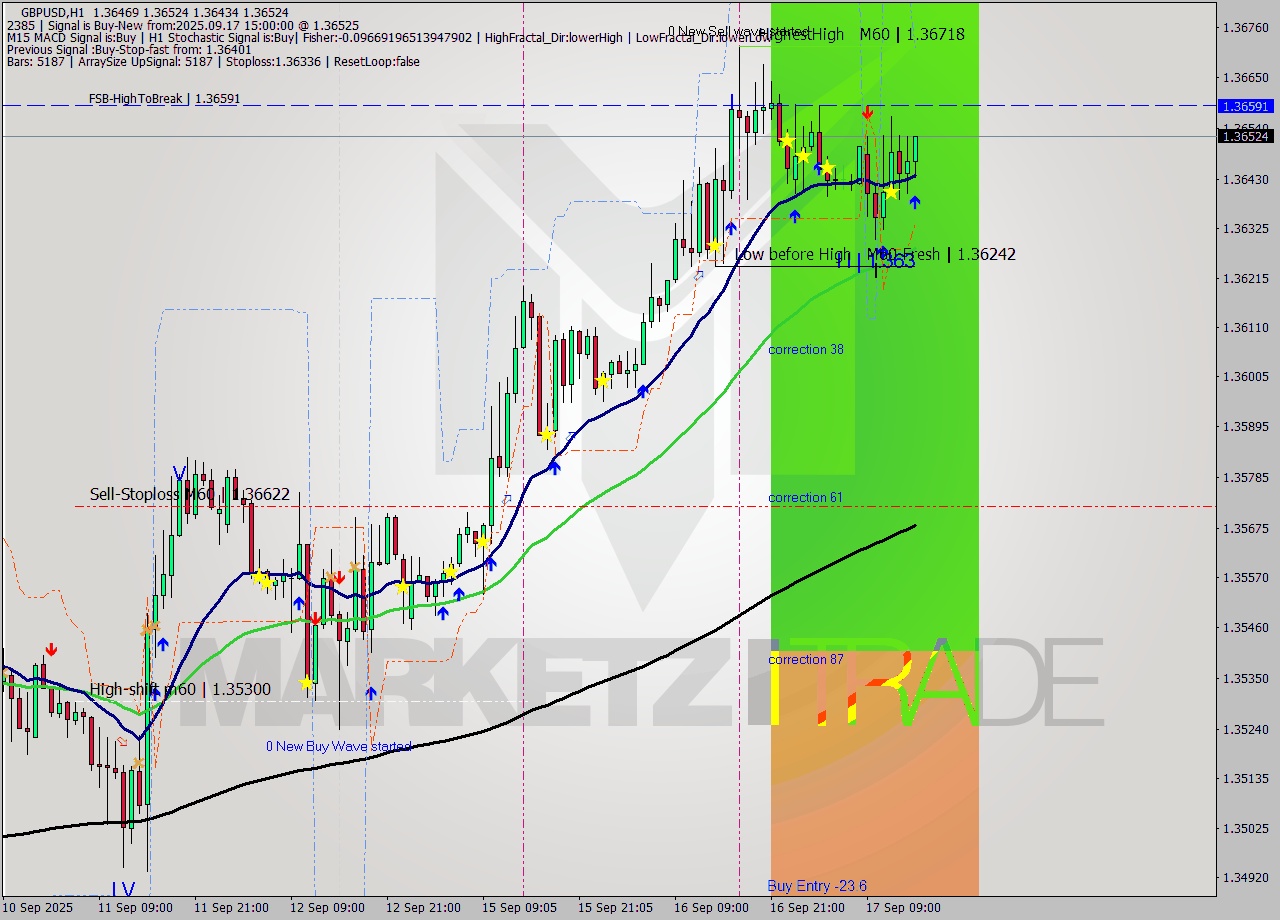 GBPUSD MTF analysis at 2025.09.17 15:48