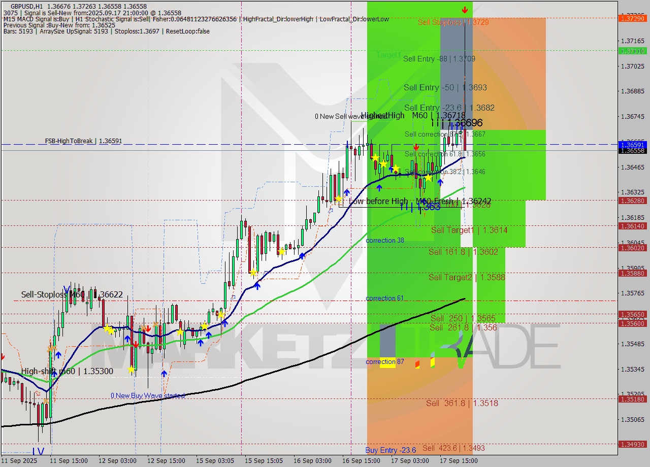 GBPUSD MTF analysis at 2025.09.17 21:42