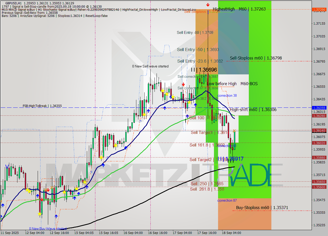 GBPUSD MTF analysis at 2025.09.18 10:10