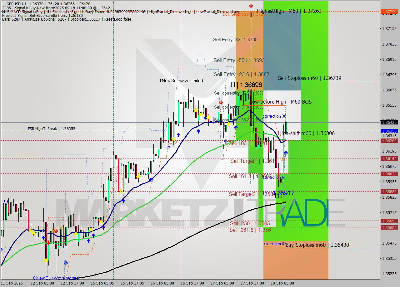 GBPUSD MTF analysis at 2025.09.18 11:44