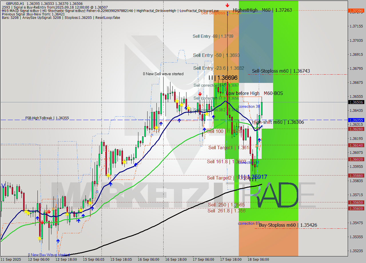 GBPUSD MTF analysis at 2025.09.18 12:45