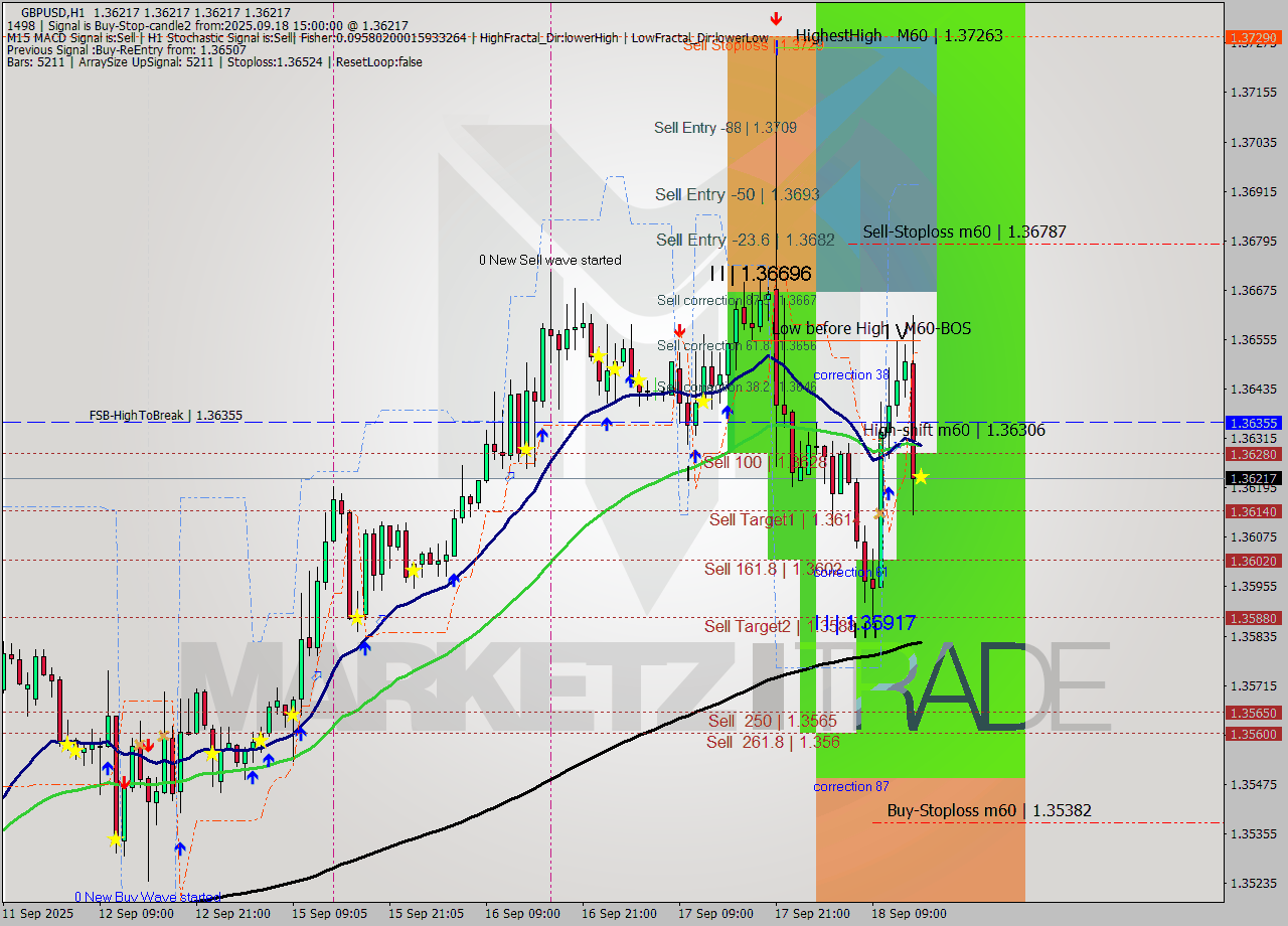 GBPUSD MTF analysis at 2025.09.18 15:00