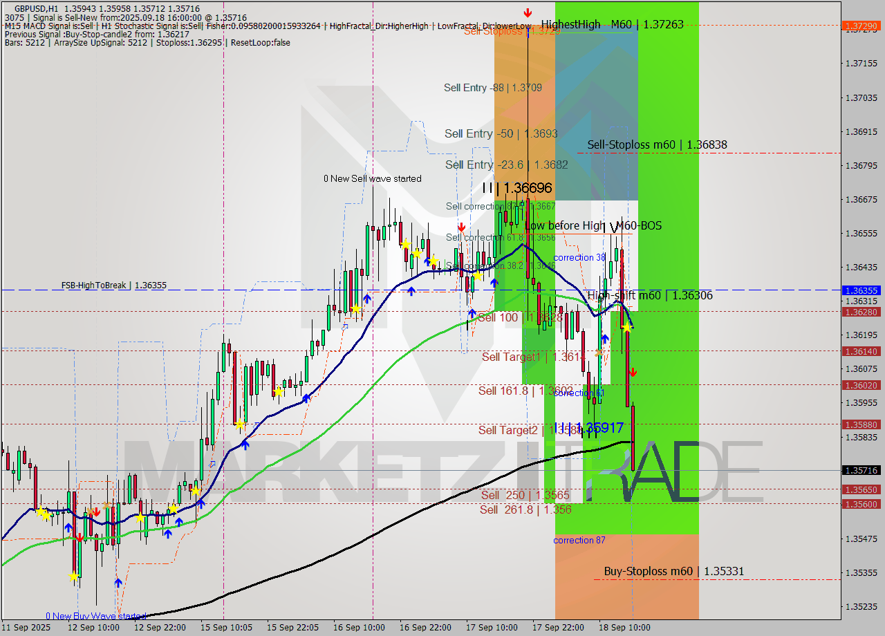 GBPUSD MTF analysis at 2025.09.18 16:34