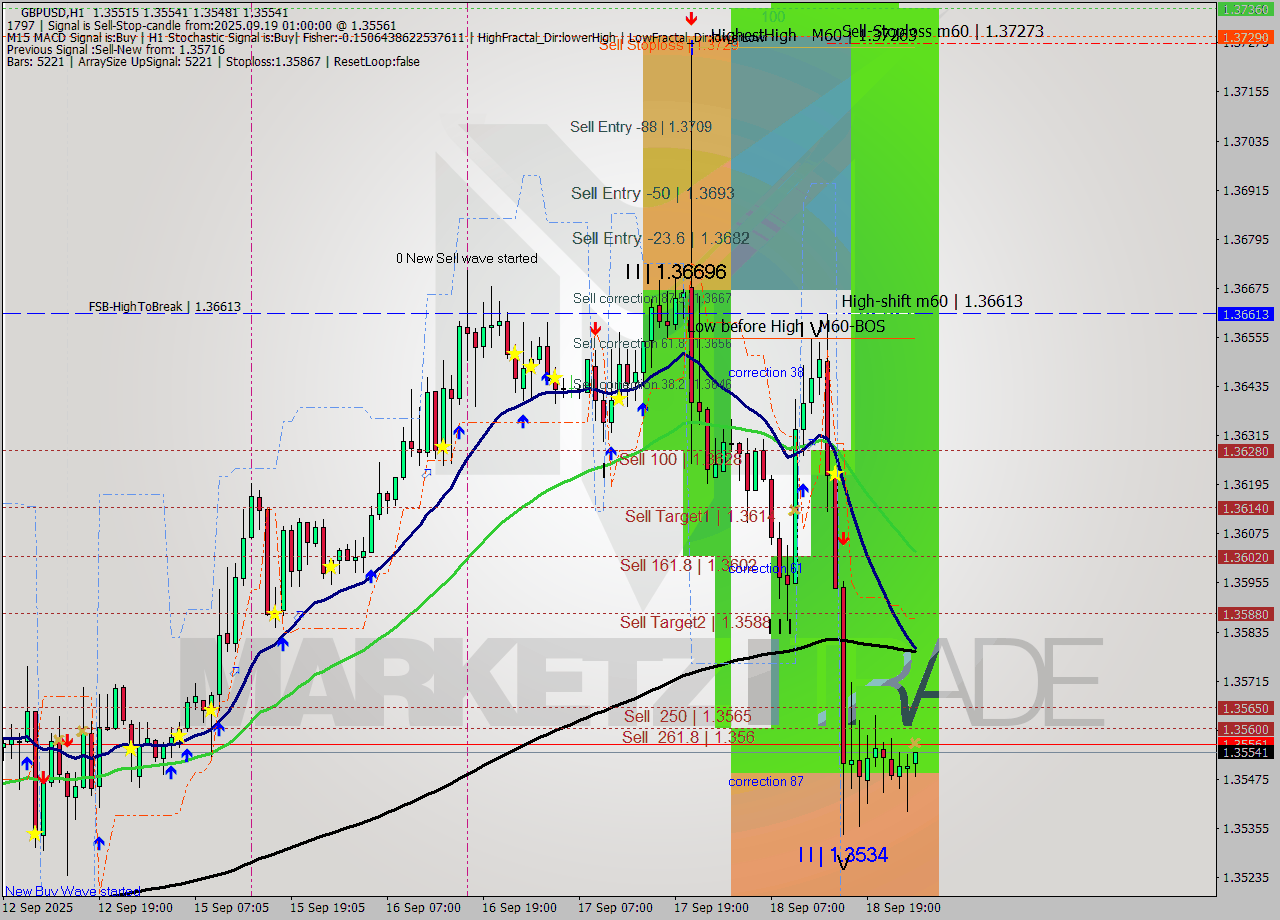GBPUSD MTF analysis at 2025.09.19 01:06