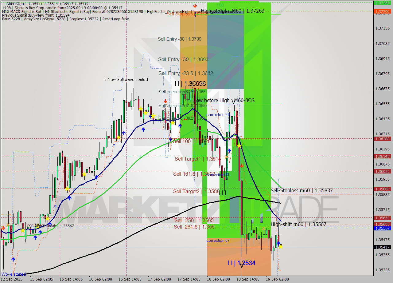GBPUSD MTF analysis at 2025.09.19 08:52
