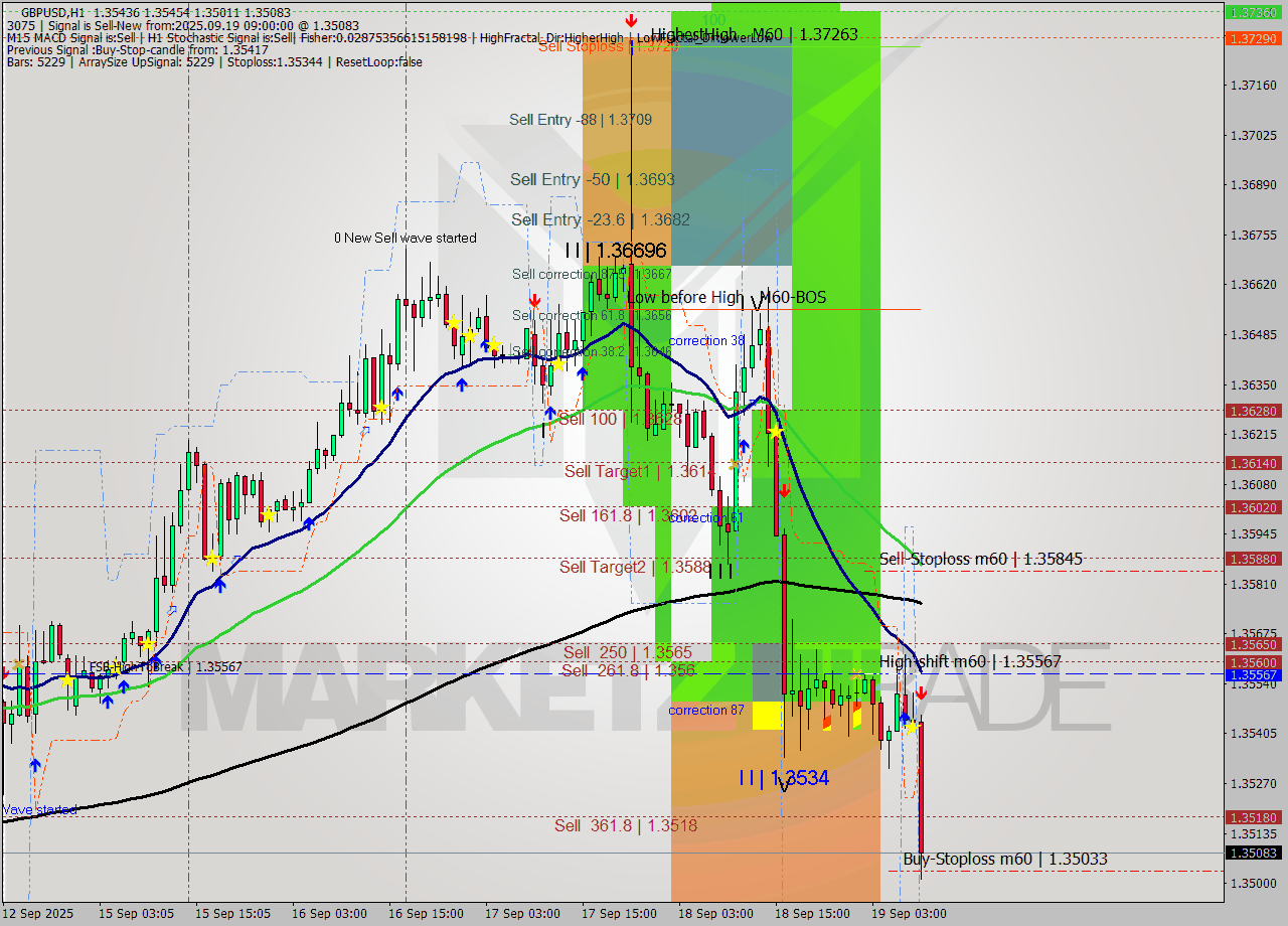 GBPUSD MTF analysis at 2025.09.19 09:24