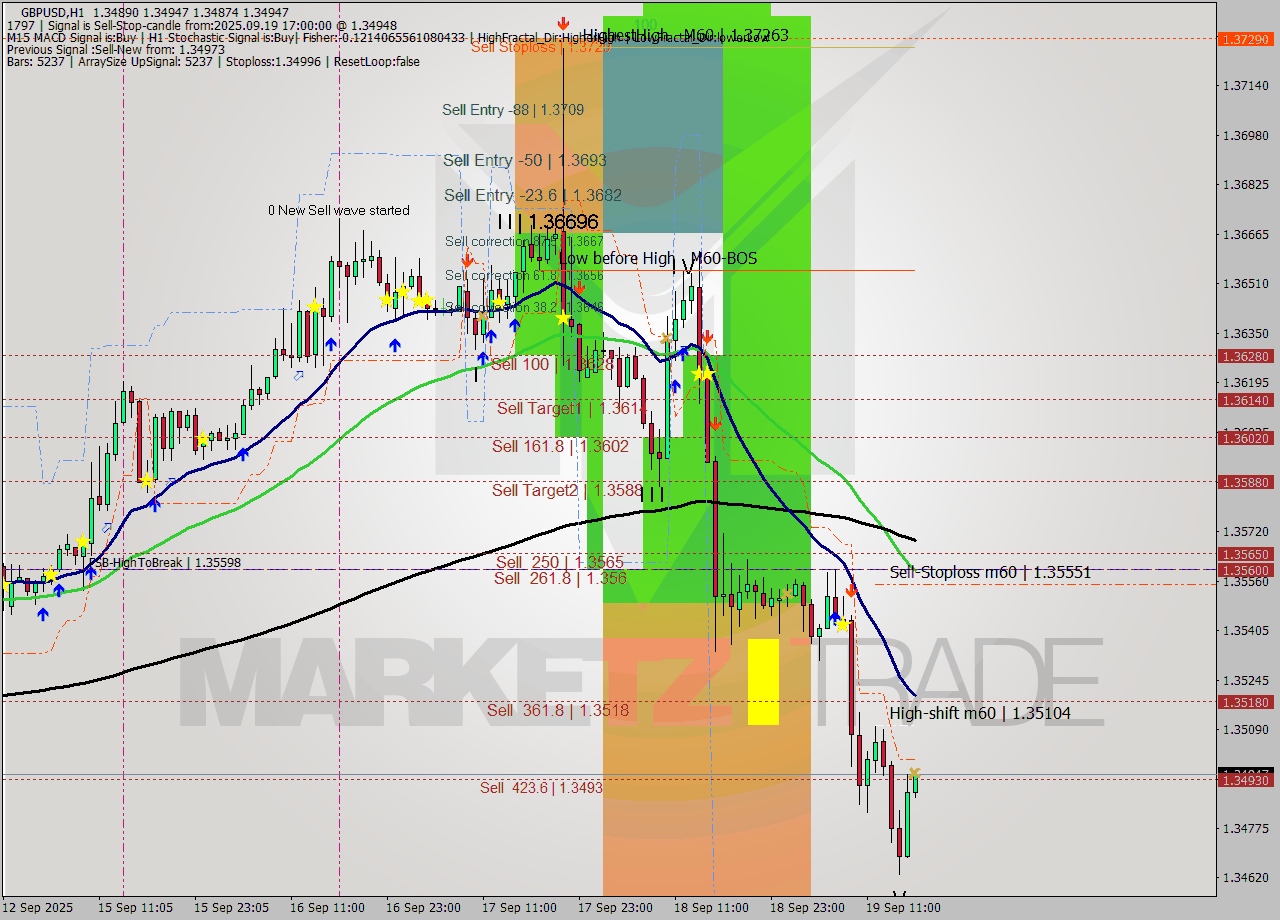 GBPUSD MTF analysis at 2025.09.19 17:07