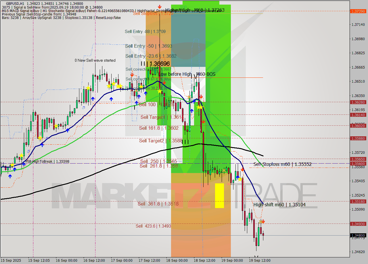 GBPUSD MTF analysis at 2025.09.19 18:26