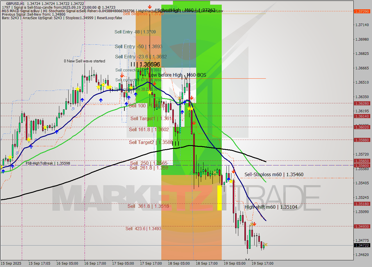 GBPUSD MTF analysis at 2025.09.21 20:45