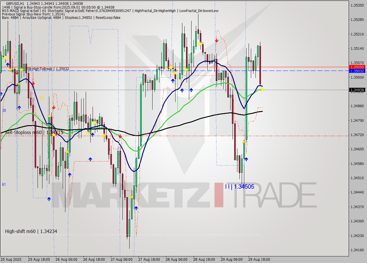 GBPUSD MTF analysis at 2025.09.01 00:05