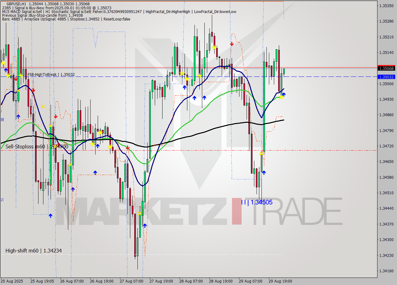 GBPUSD MTF analysis at 2025.09.01 01:11