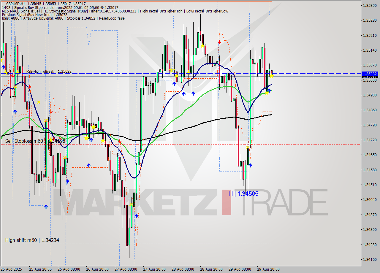 GBPUSD MTF analysis at 2025.09.01 02:48