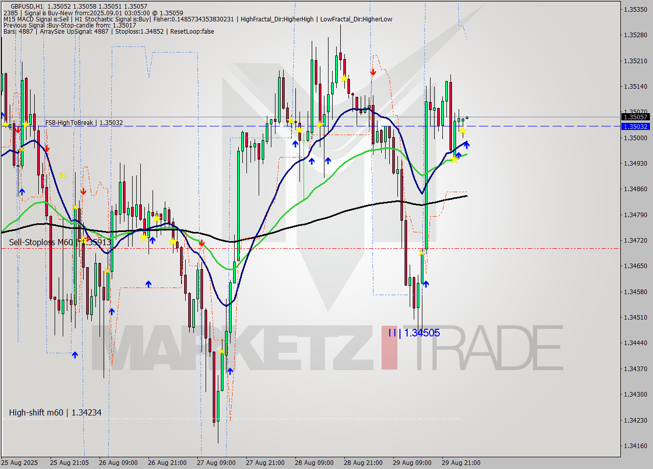 GBPUSD MTF analysis at 2025.09.01 03:05