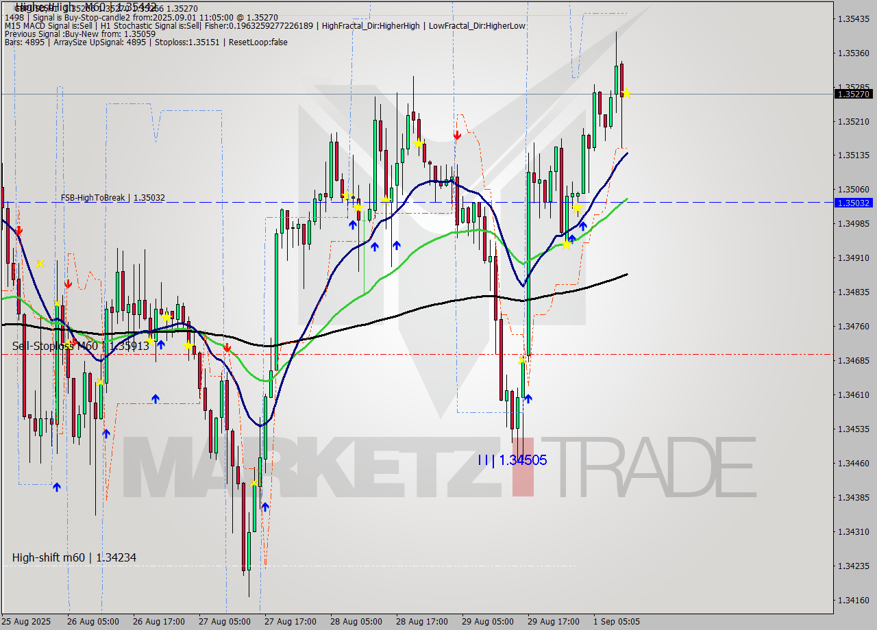 GBPUSD MTF analysis at 2025.09.01 11:05