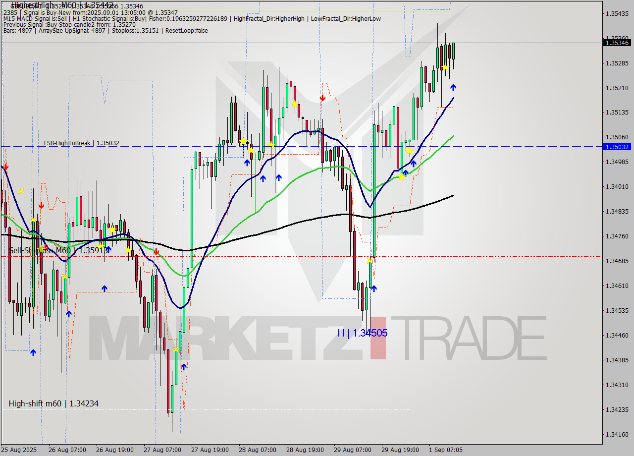 GBPUSD MTF analysis at 2025.09.01 13:30