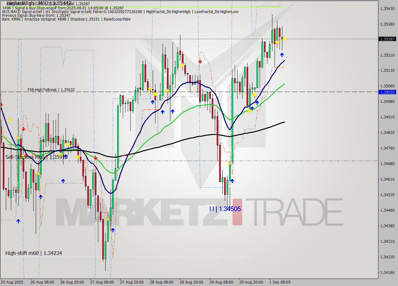GBPUSD MTF analysis at 2025.09.01 14:05