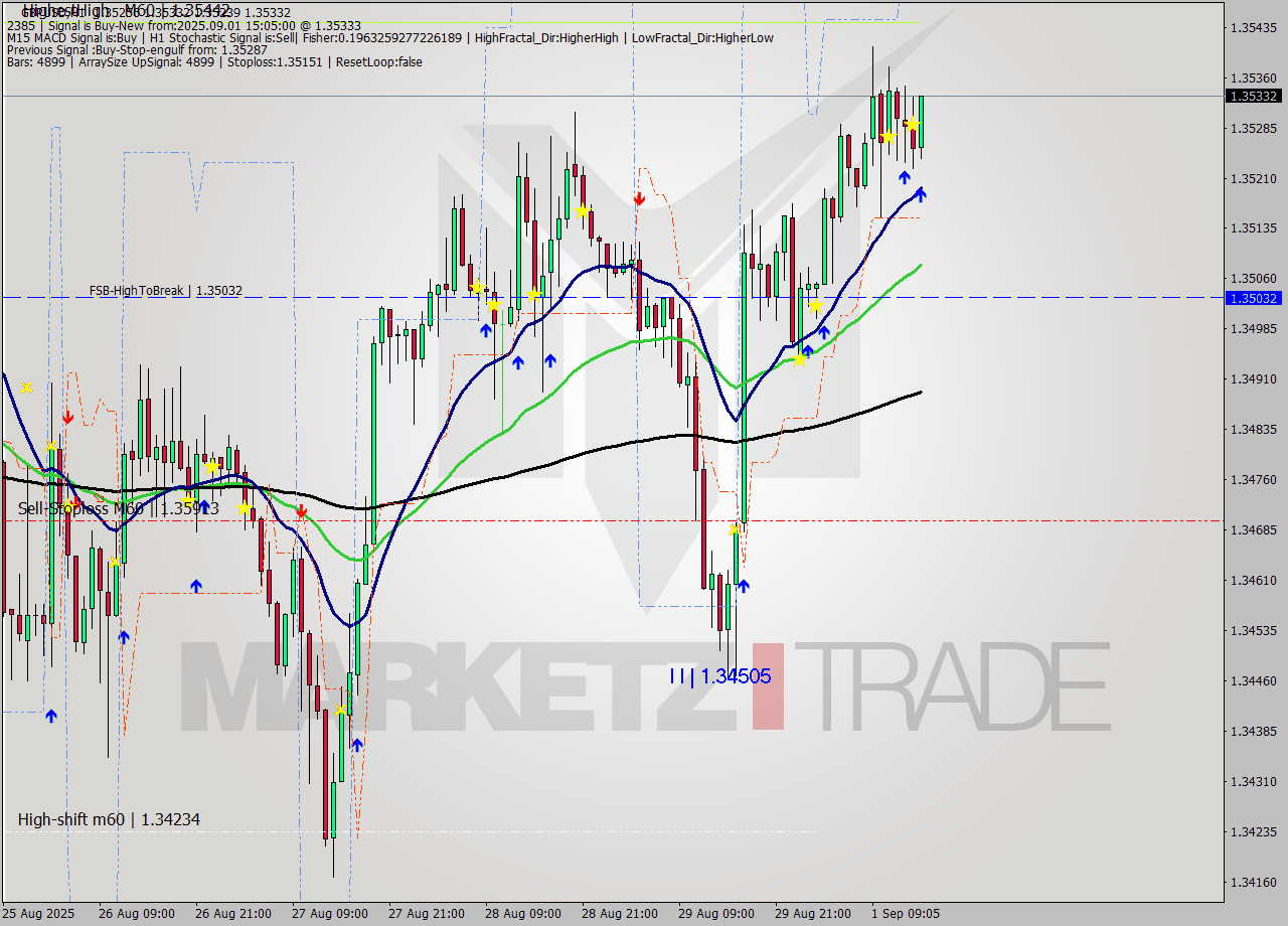 GBPUSD MTF analysis at 2025.09.01 15:57