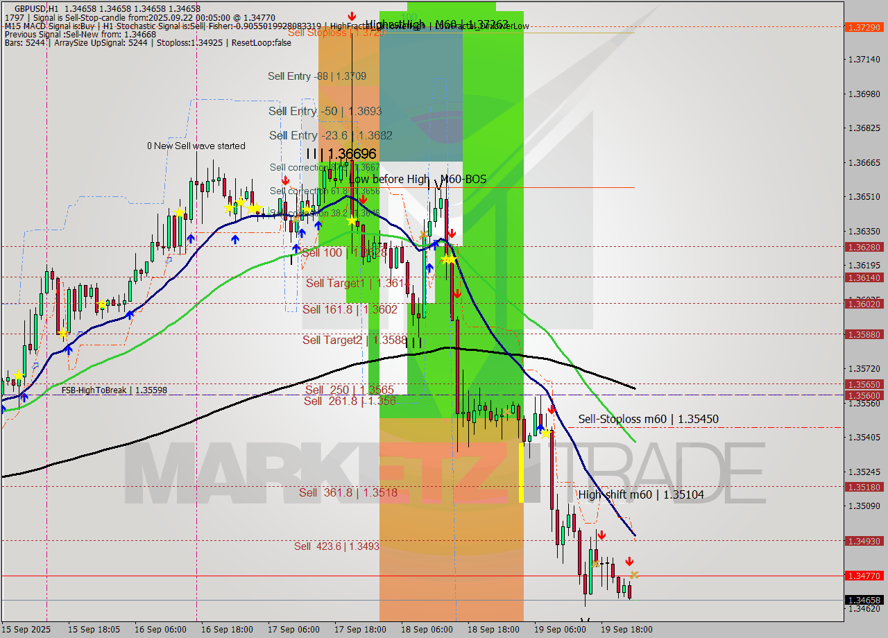 GBPUSD MTF analysis at 2025.09.22 00:05