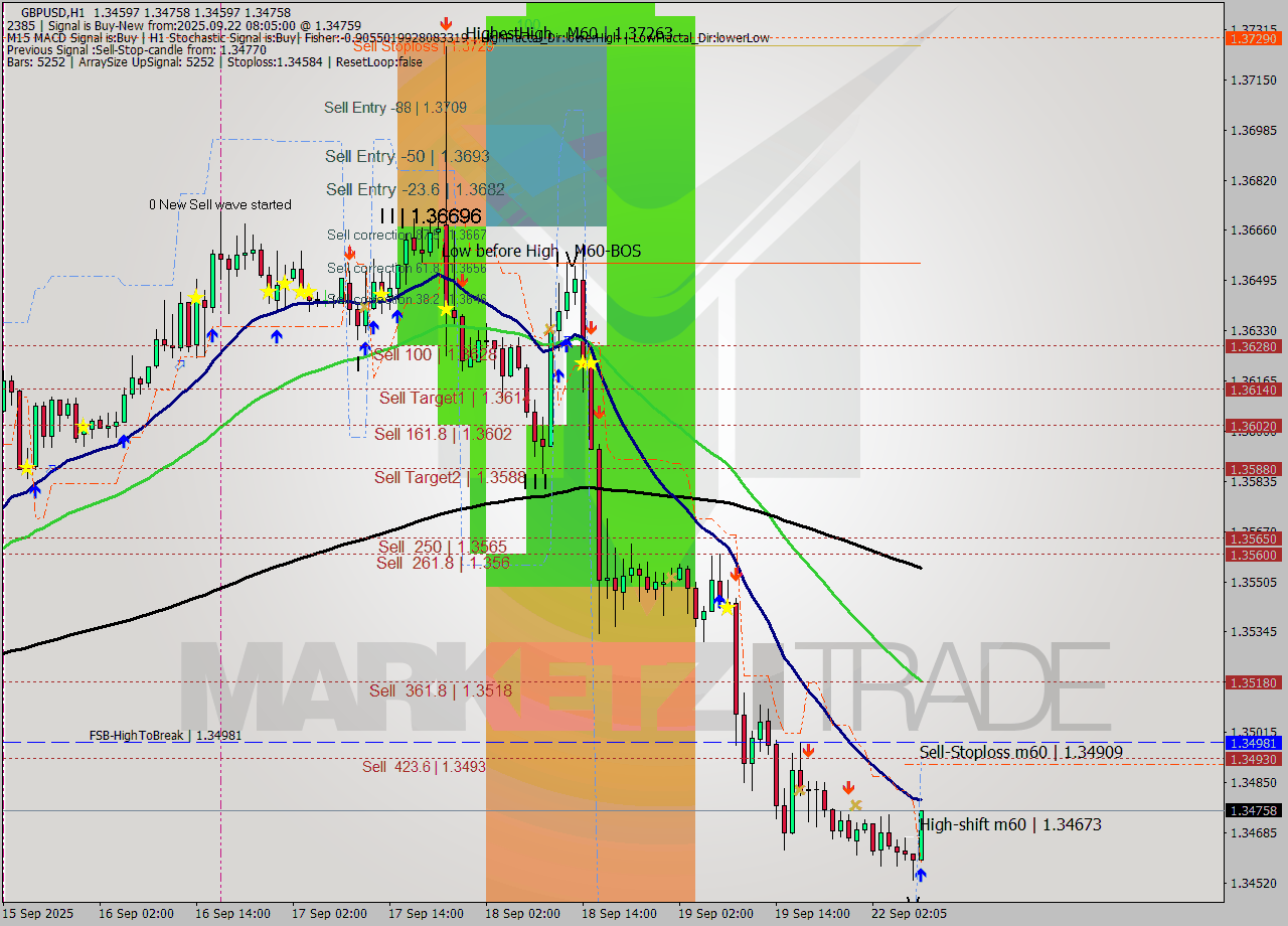 GBPUSD MTF analysis at 2025.09.22 09:01