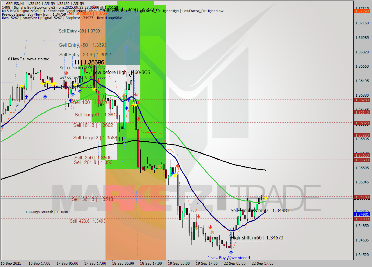 GBPUSD MTF analysis at 2025.09.22 23:05