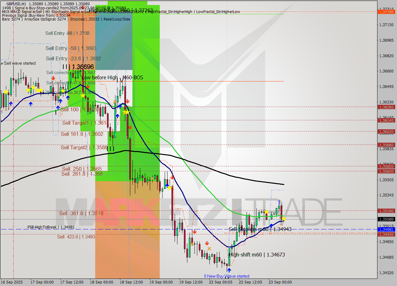 GBPUSD MTF analysis at 2025.09.23 06:00