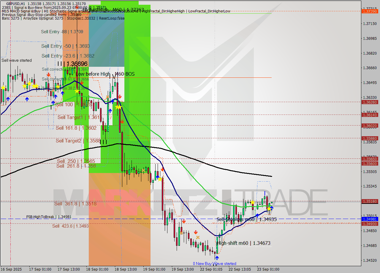 GBPUSD MTF analysis at 2025.09.23 07:01
