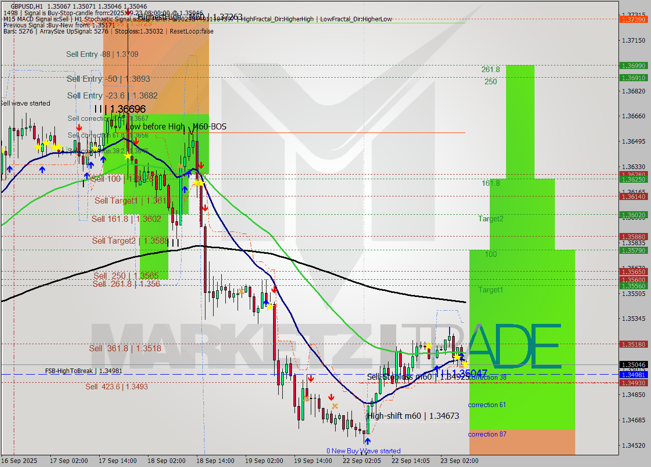 GBPUSD MTF analysis at 2025.09.23 08:00